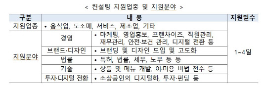 <2021년 소상공인 역량강화사업 지원업종 및 지원분야>